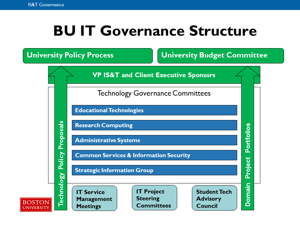 Governance Tech Boston University