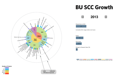 Detailed slides of the SCC's growth between June 2013 and June 2022 can be viewed at: rcs.bu.edu/PR/scc-growth/