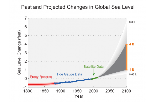 Graph: Sea Level Change over Years