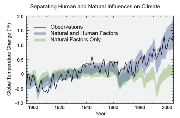 Graph: Separating Human and Natural Influences on Climate