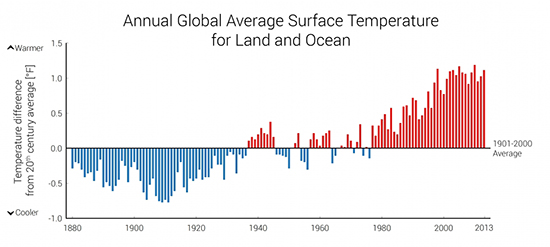 Graph: Annual Global Average Surface Temperature for Land and Ocean