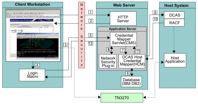 Non-certificate-based Web Express Logon in a z/OS and DCAS environment