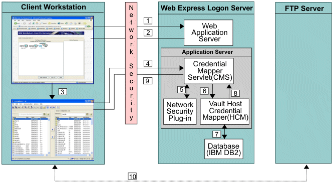 Web Express Logon in an FTP login environment