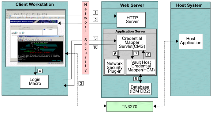 Web Express Logon in a vault-style environment