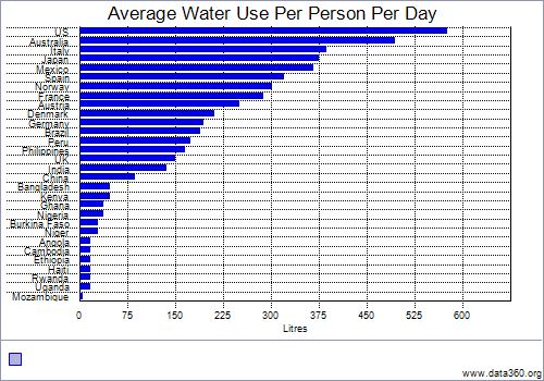Average Water Use Per Person Per Day (www.data360.com) The US uses more water per capita than any other country. This is one of those cases where first really is the worst.