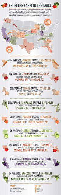 How far is your food traveling? (Buzzfeed) Your food might have many miles to go before you eat, and every mile means more CO2 emitted to the atmosphere. Try buying locally grown food, and fruits and vegetables that are in season!