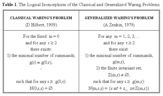 Waring's Problem & Lagrange's Four-Square Theorem