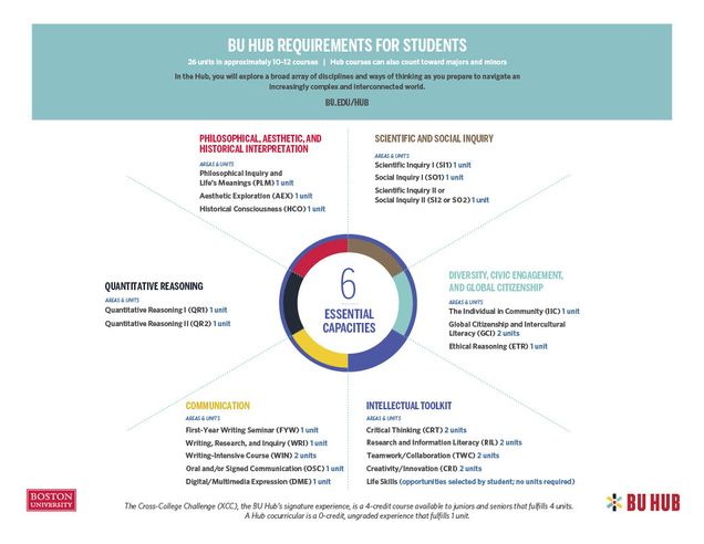 https://www.bu.edu/hub/files/2021/05/BU_Hub_Requirements_for_Students_5.11.21-2.pdf