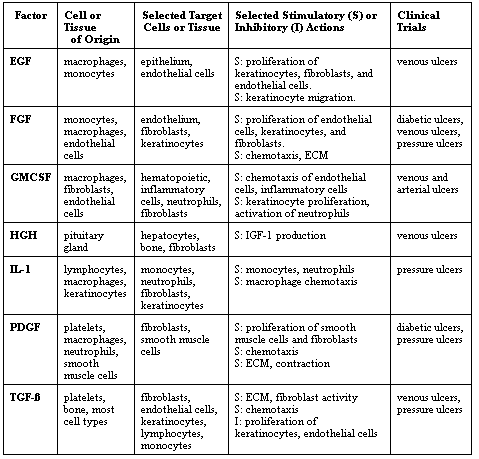 Growth Factor Chart