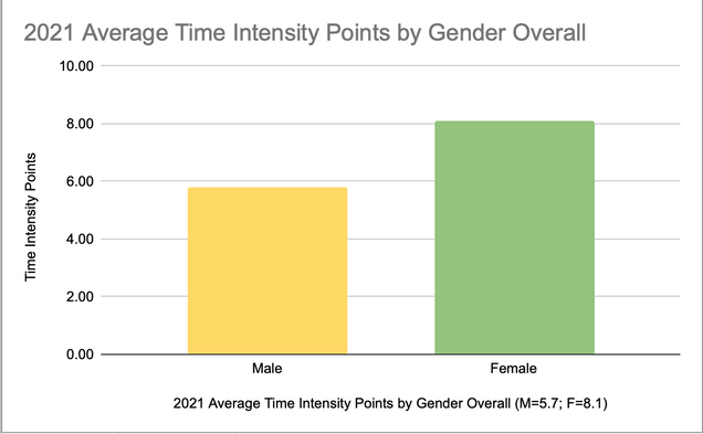 Average time intensity points by gender 2021
