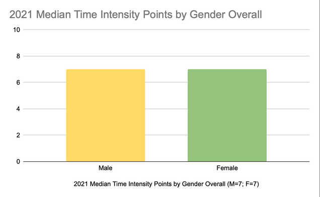 Median TIPs by gender 2021