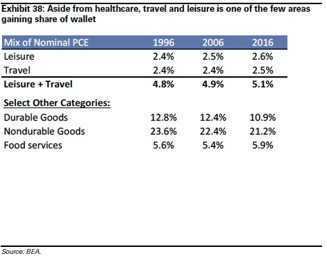 Table 1. Travel and leisure are two of the few areas gaining share of wallet.